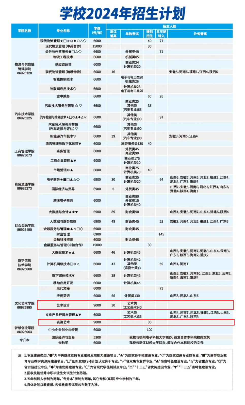 2024浙江经济职业技术学院艺术类招生计划-各专业招生人数是多少