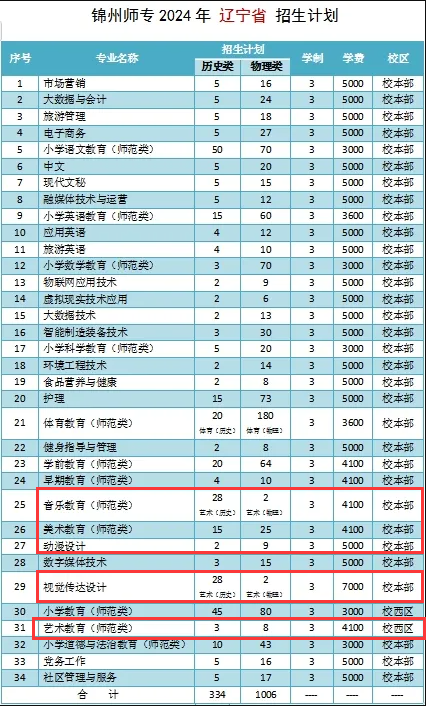 2024锦州师范高等专科学校艺术类招生计划-各专业招生人数是多少