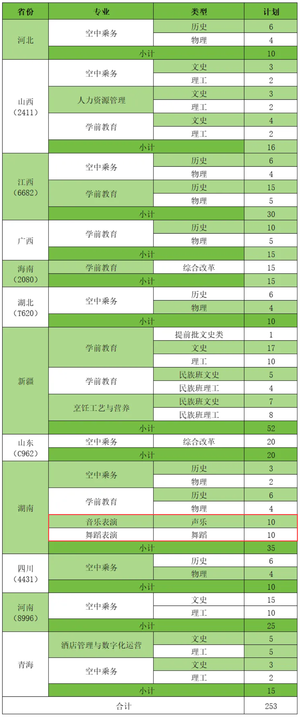 2024广东省外语艺术职业半岛在线注册艺术类招生计划-各专业招生人数是多少