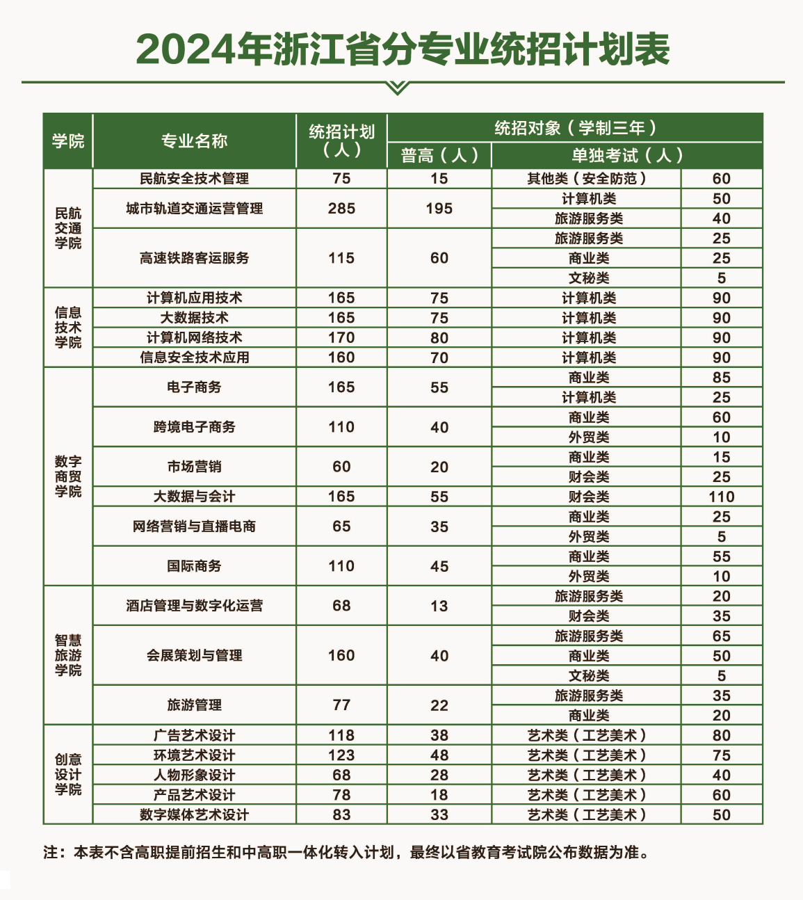 2024浙江育英职业技术半岛在线注册招生计划-各专业招生人数是多少