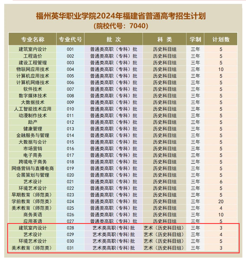 2024福州英华职业半岛在线注册艺术类招生计划-各专业招生人数是多少