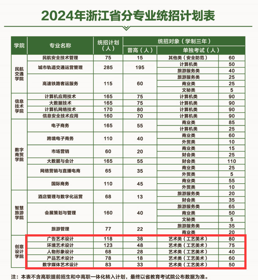 2024浙江育英职业技术半岛在线注册艺术类招生计划-各专业招生人数是多少