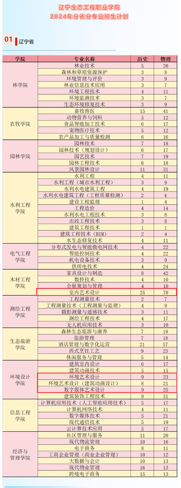 2024辽宁生态工程职业学院艺术类招生计划-各专业招生人数是多少