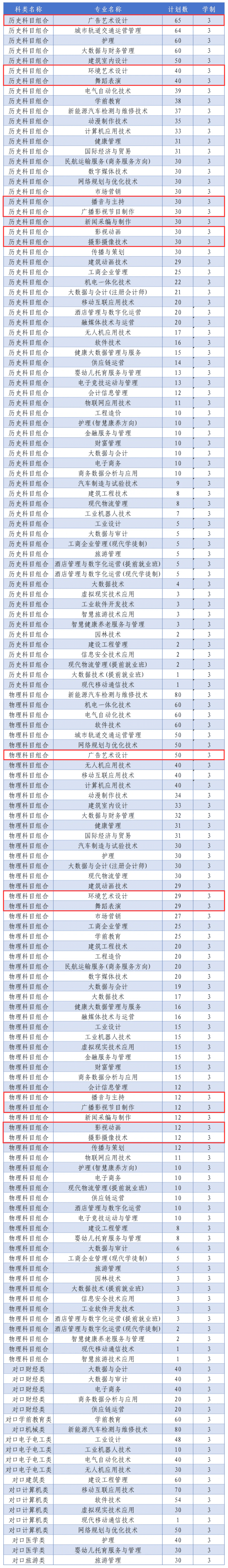 2024石家庄财经职业半岛在线注册艺术类招生计划-各专业招生人数是多少