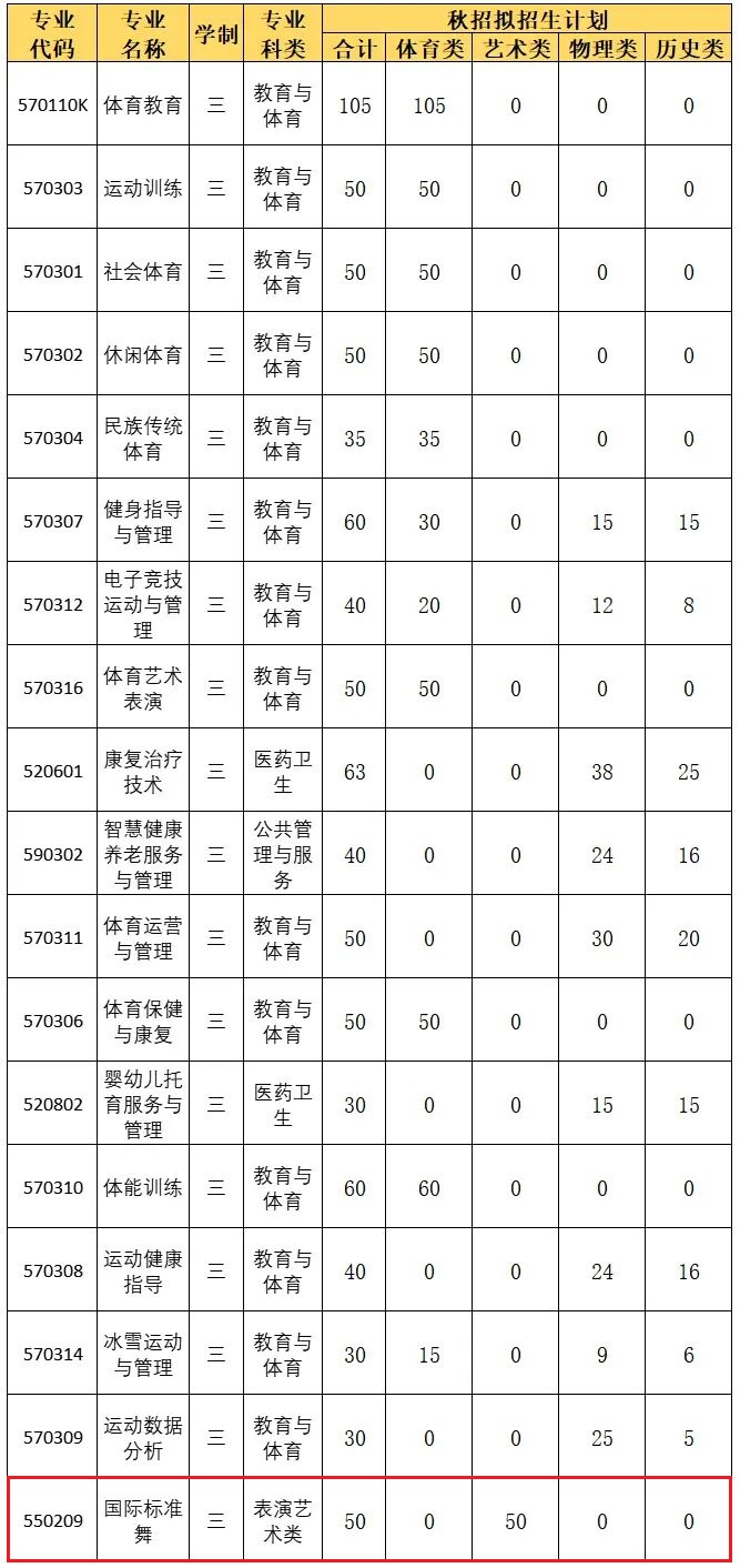 2024安徽体育运动职业技术半岛在线注册艺术类招生计划-各专业招生人数是多少