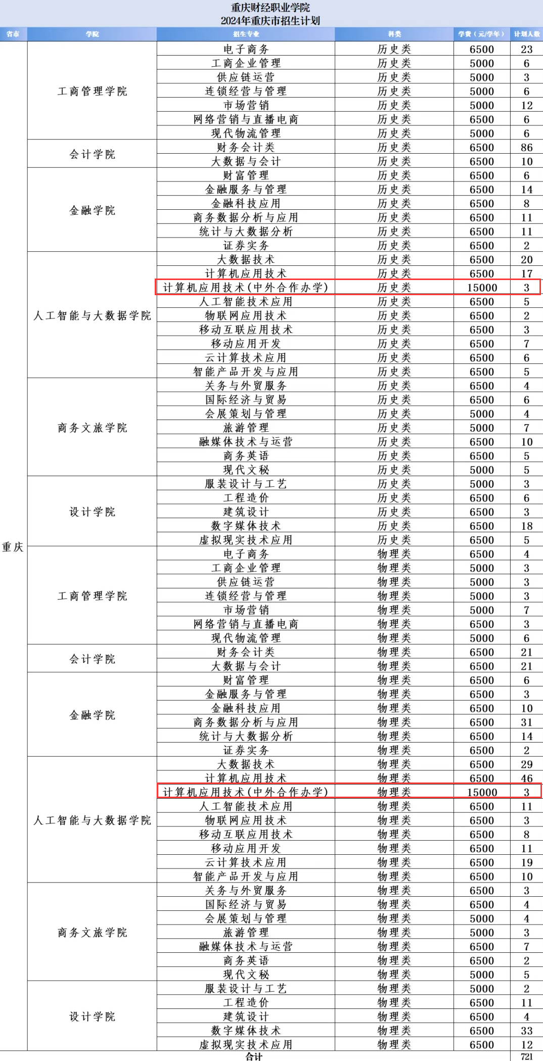 2024重庆财经职业学院中外合作办学招生计划-各专业招生人数是多少