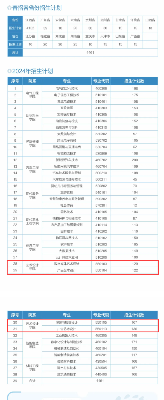 2024赣州职业技术学院艺术类招生计划-各专业招生人数是多少