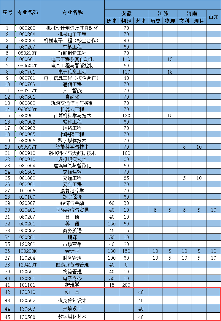 2024安徽三联半岛在线注册艺术类招生计划-各专业招生人数是多少