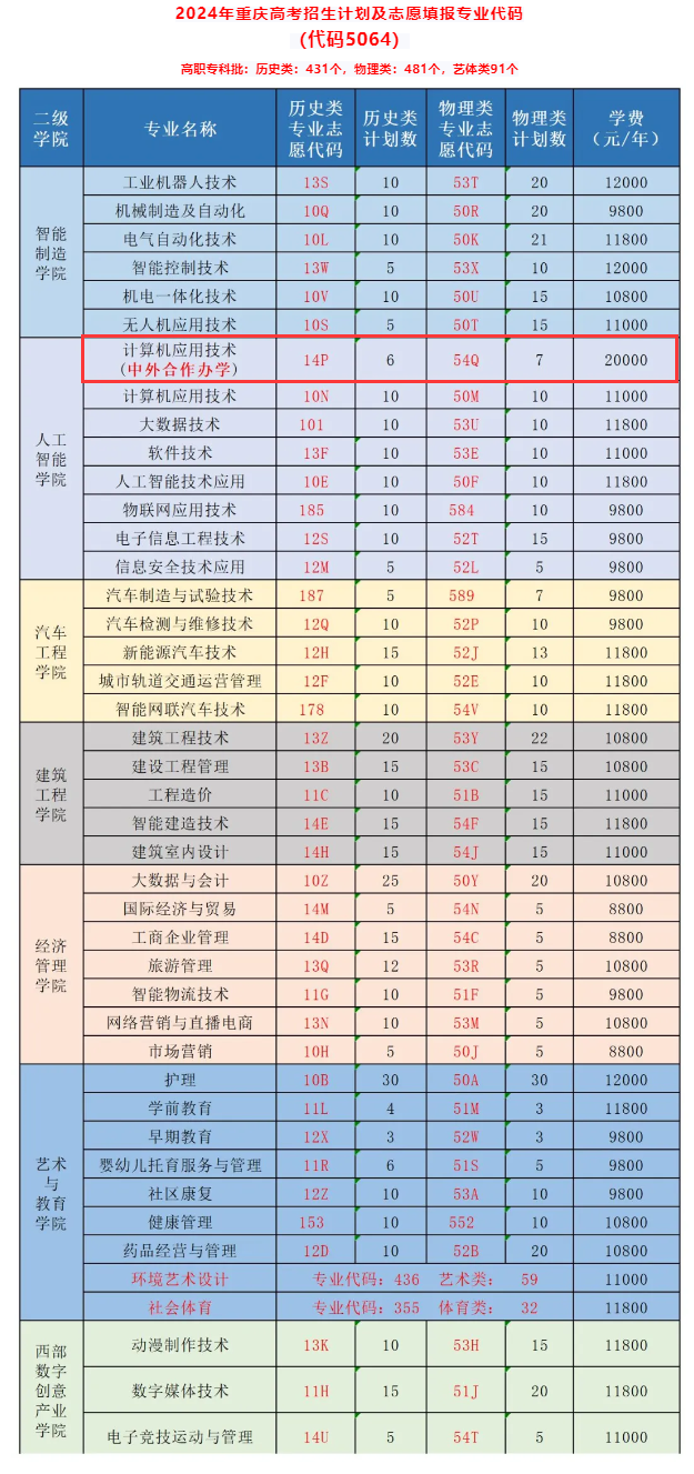 2024重庆科创职业学院中外合作办学招生计划-各专业招生人数是多少