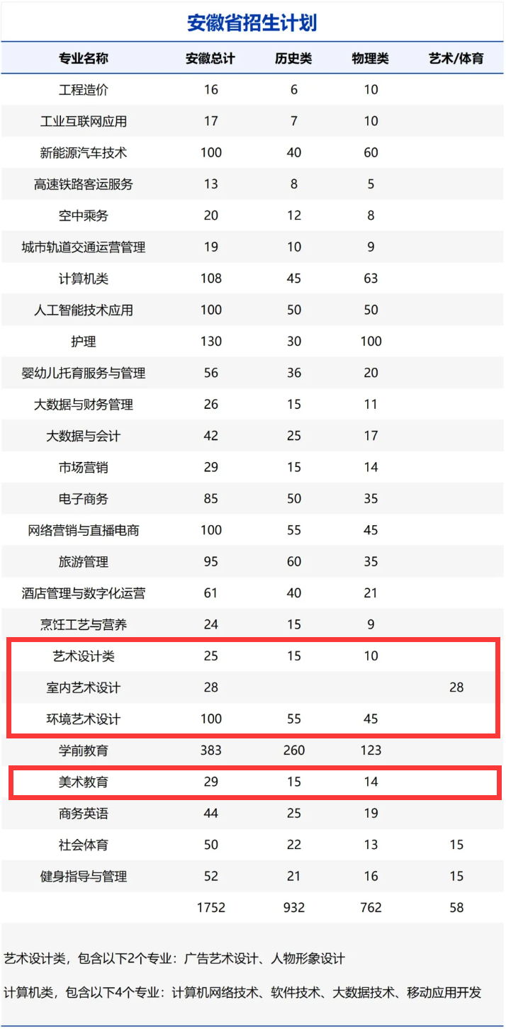 2024安徽中澳科技职业半岛在线注册艺术类招生计划-各专业招生人数是多少