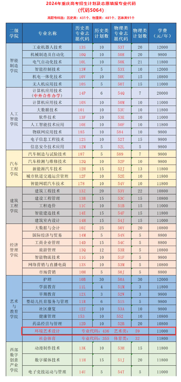 2024重庆科创职业半岛在线注册艺术类招生计划-各专业招生人数是多少