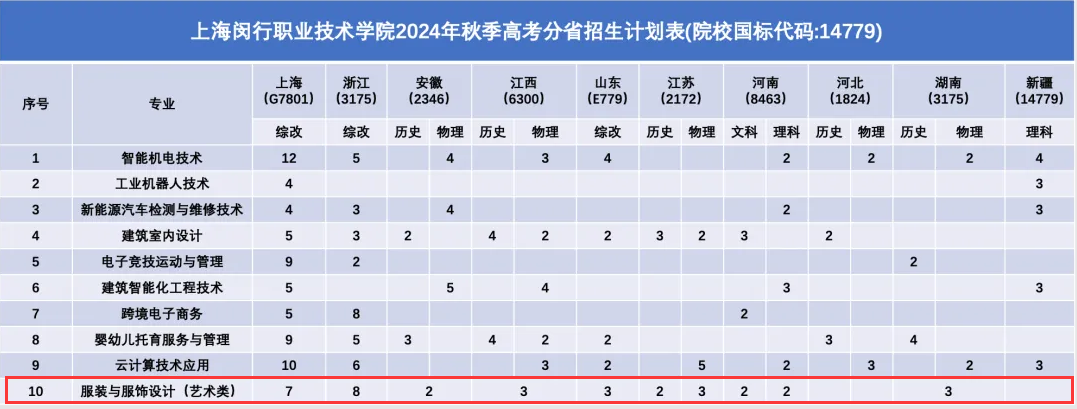 2024上海闵行职业技术半岛在线注册艺术类招生计划-各专业招生人数是多少