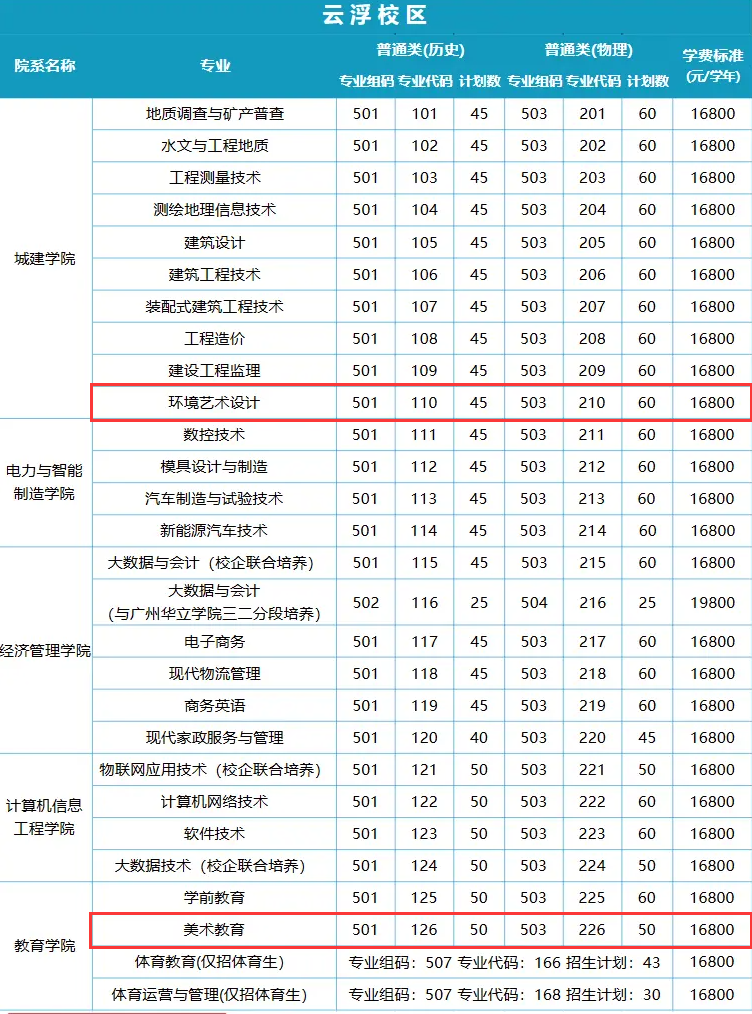 2024广州华立科技职业学院艺术类招生计划-各专业招生人数是多少