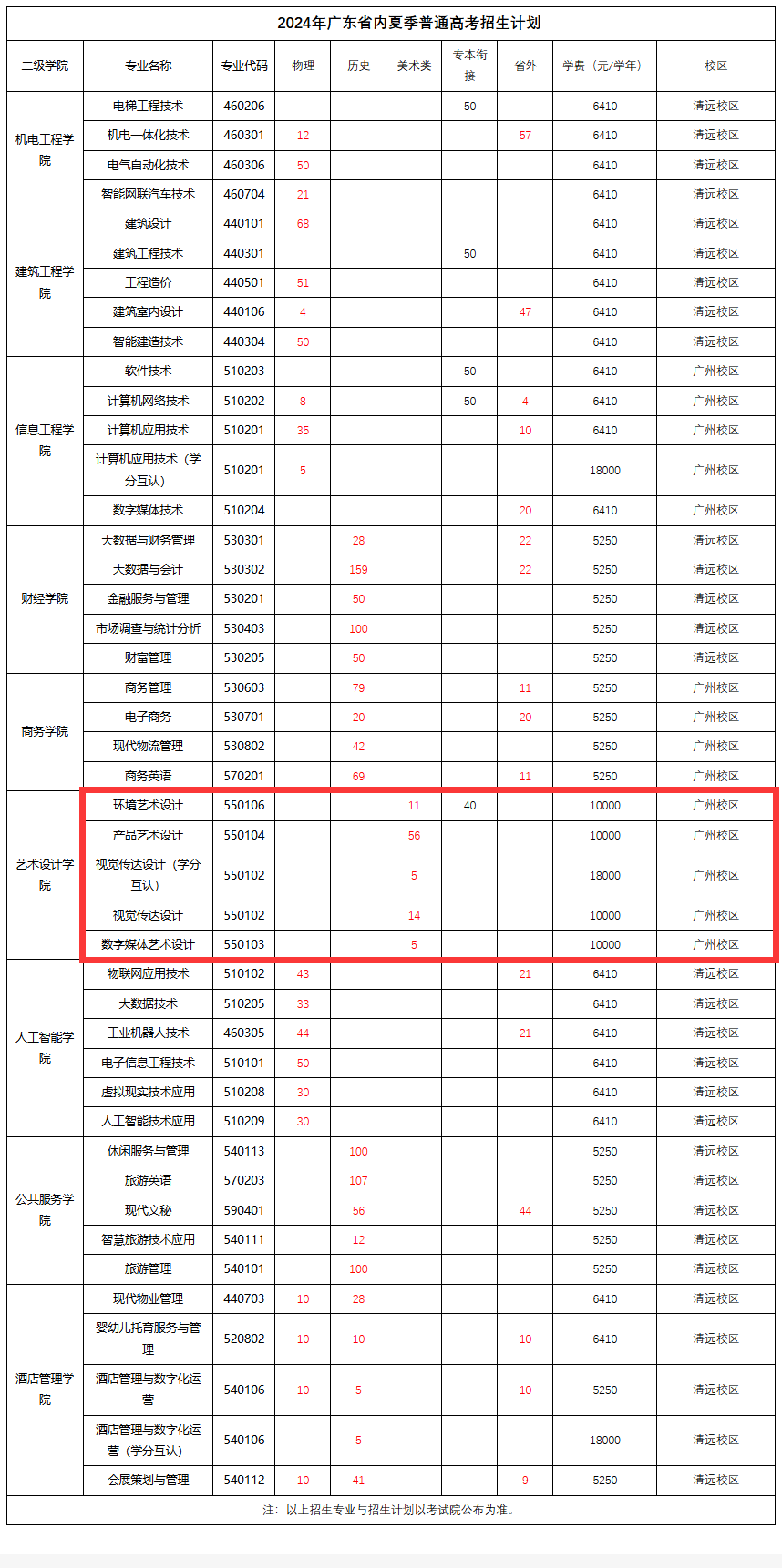 2024广东工程职业技术半岛在线注册艺术类招生计划-各专业招生人数是多少