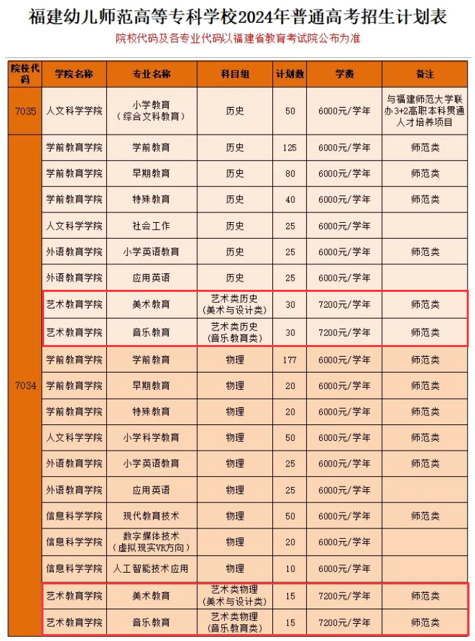 2024福建幼儿师范高等专科半岛在线注册艺术类招生计划-各专业招生人数是多少