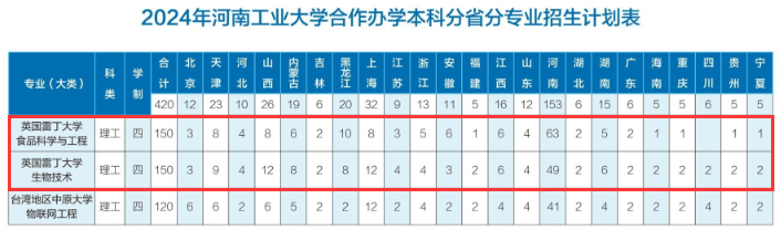 2024河南工业大学中外合作办学招生计划-各专业招生人数是多少