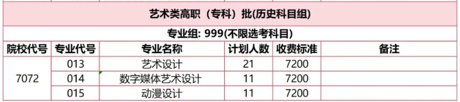 2024厦门城市职业半岛在线注册艺术类招生计划-各专业招生人数是多少