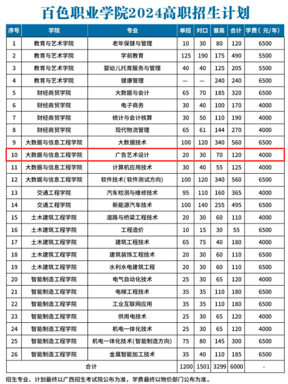 2024百色职业学院艺术类招生计划-各专业招生人数是多少