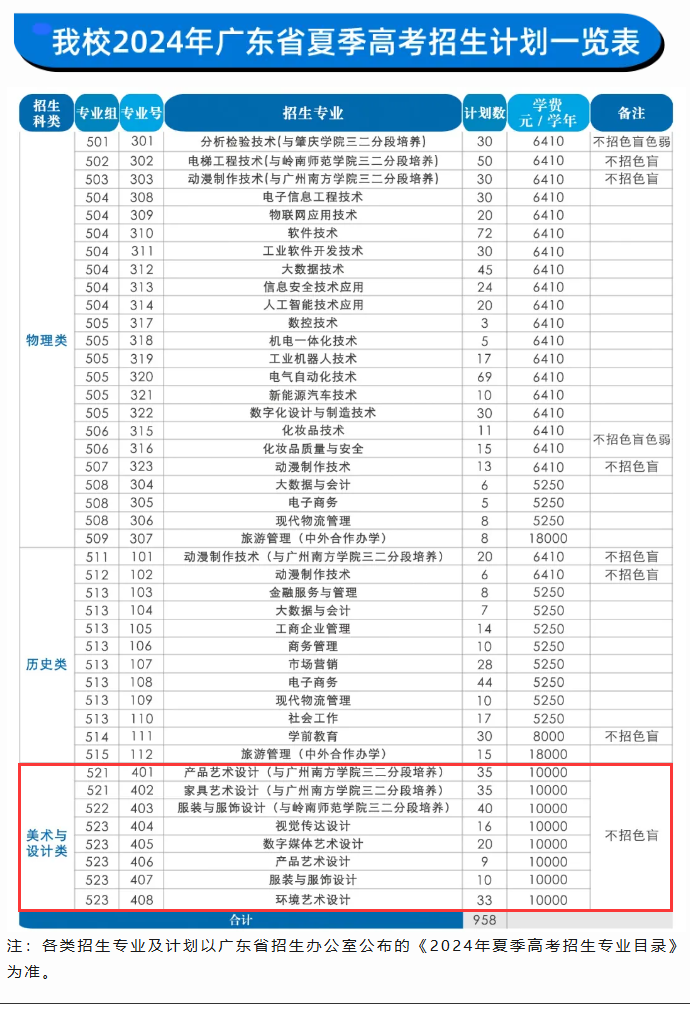 2024中山职业技术学院艺术类招生计划-各专业招生人数是多少