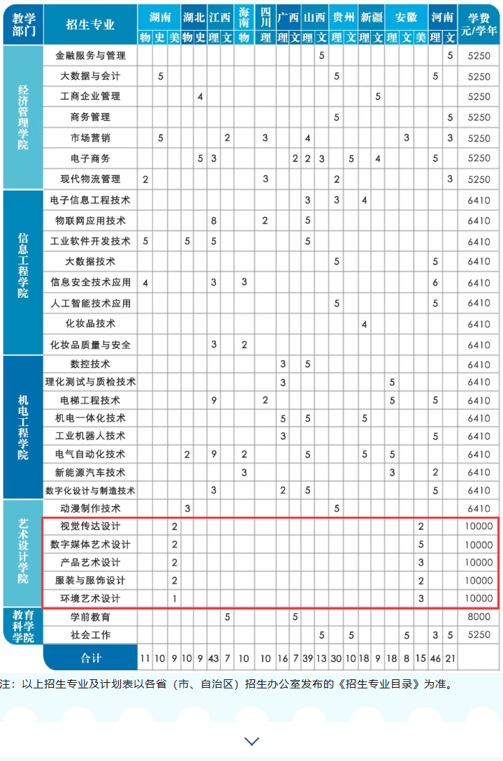 2024中山职业技术学院艺术类招生计划-各专业招生人数是多少