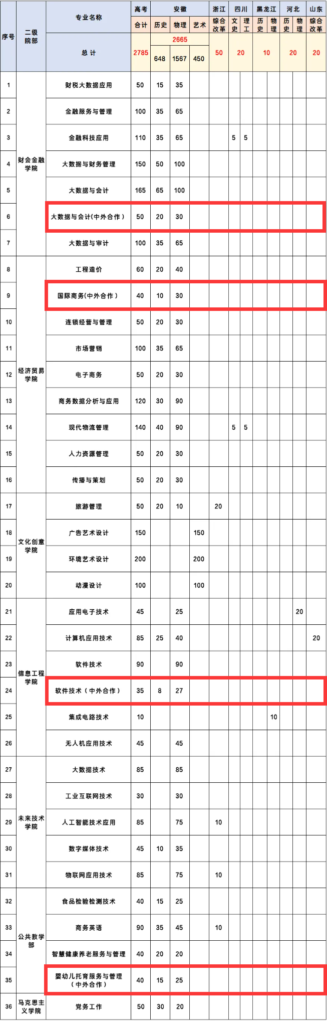 安徽财贸职业半岛在线注册中外合作办学专业有哪些？