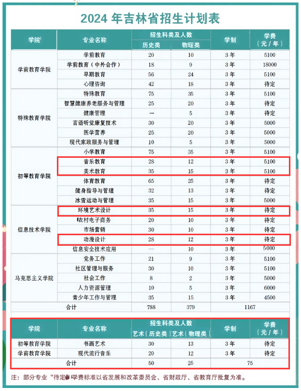 2024长春师范高等专科学校艺术类招生计划-各专业招生人数是多少