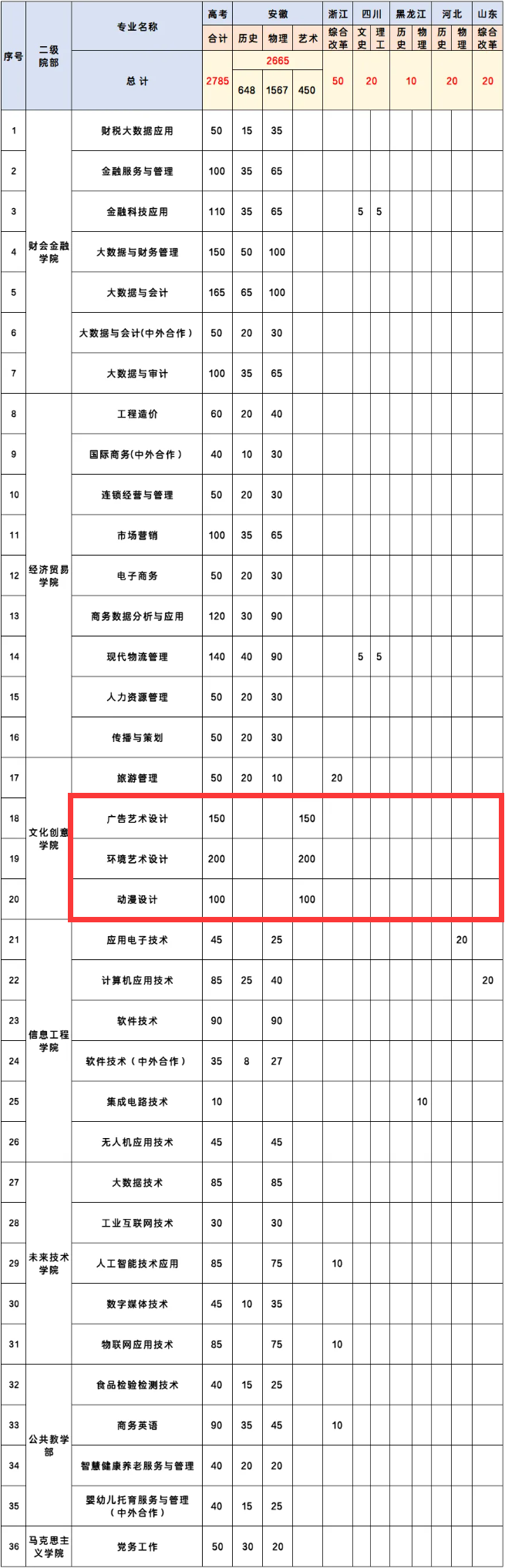 2024安徽财贸职业半岛在线注册艺术类招生计划-各专业招生人数是多少