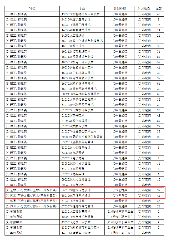 2024江西工业工程职业技术半岛在线注册艺术类招生计划-各专业招生人数是多少