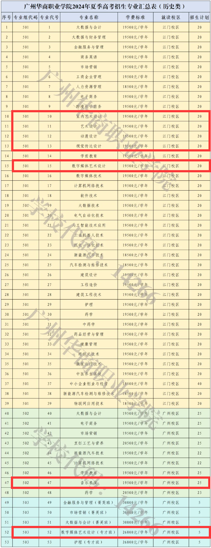 2024广州华商职业半岛在线注册艺术类招生计划-各专业招生人数是多少