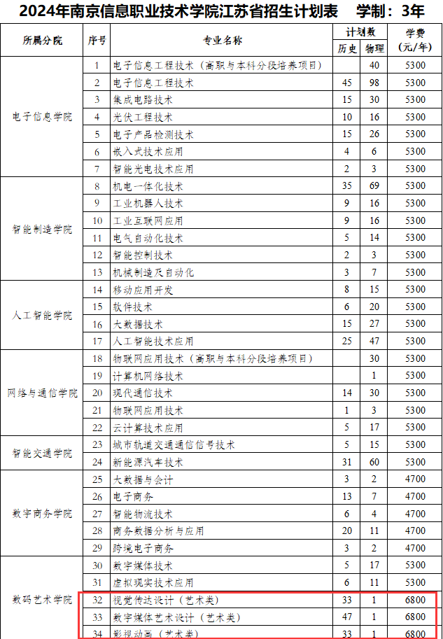 2024南京信息职业技术半岛在线注册艺术类招生计划-各专业招生人数是多少