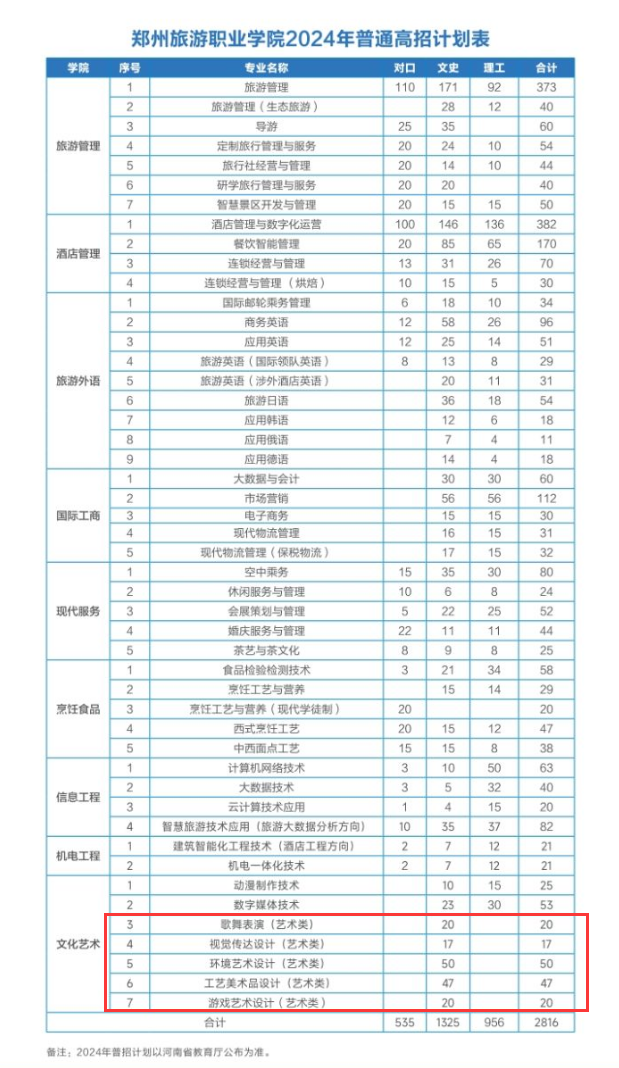 2024郑州旅游职业半岛在线注册艺术类招生计划-各专业招生人数是多少