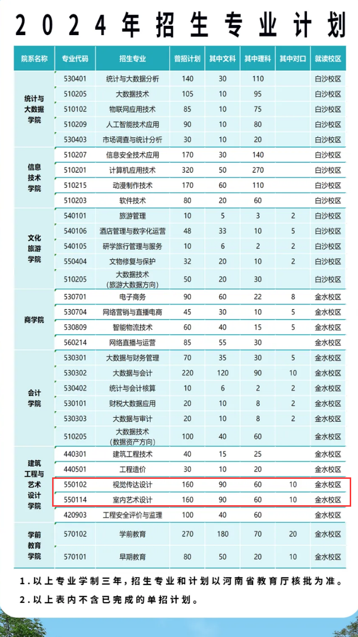 2024河南信息统计职业学院艺术类招生计划-各专业招生人数是多少