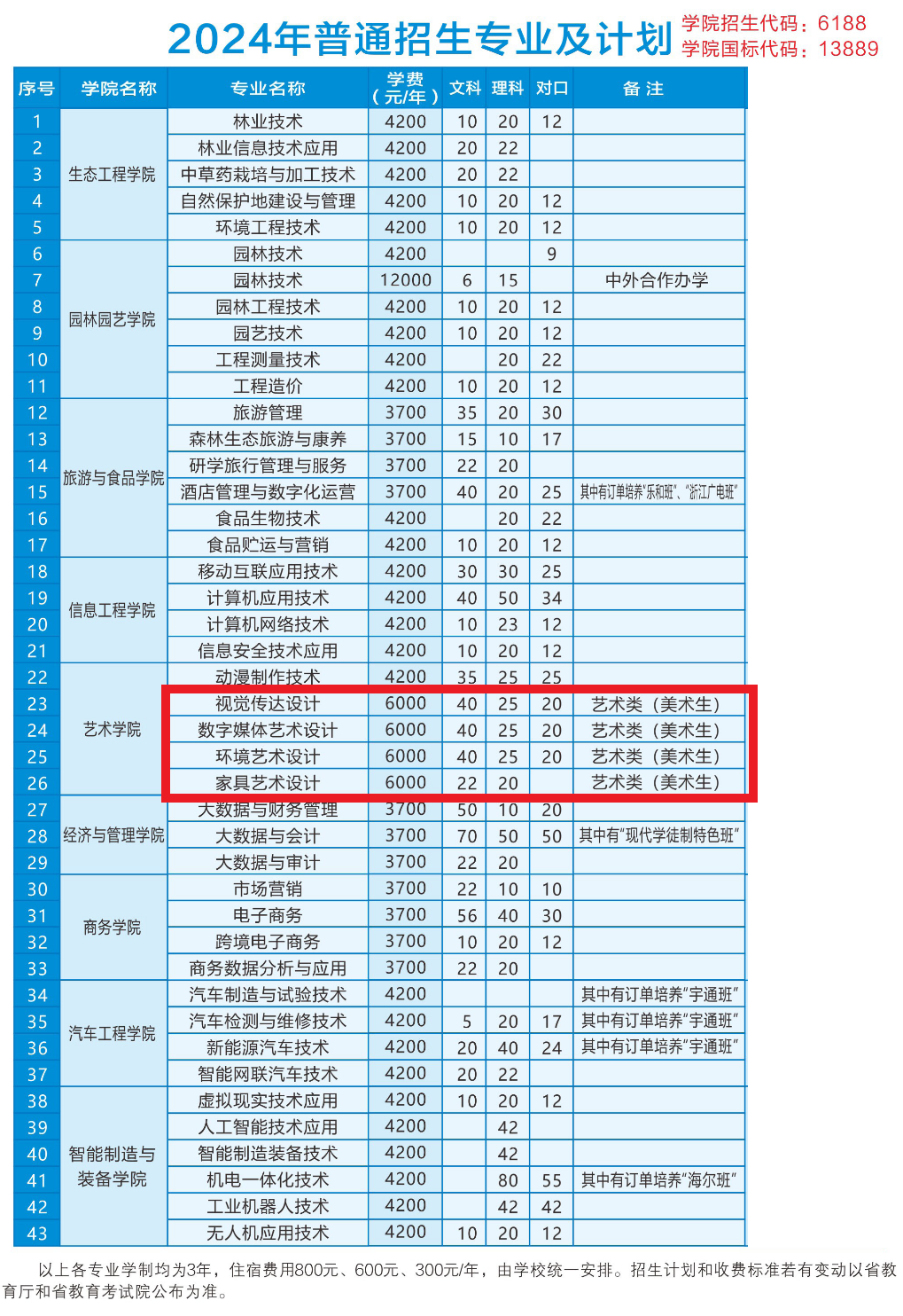 2024河南林业职业半岛在线注册艺术类招生计划-各专业招生人数是多少