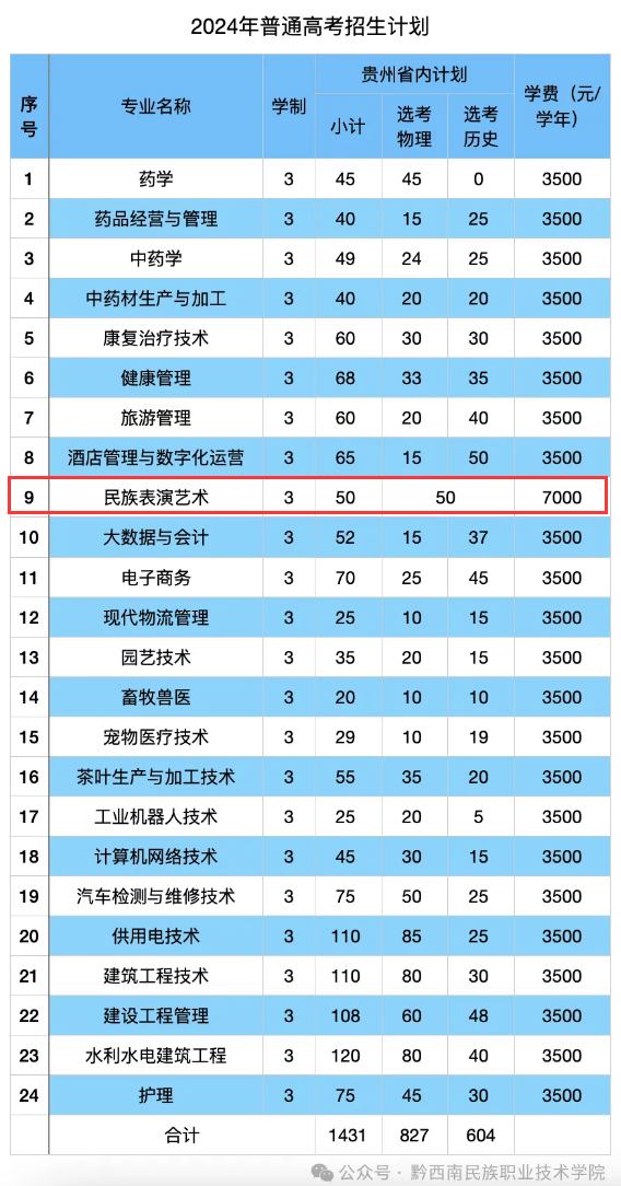 2024黔西南民族职业技术半岛在线注册艺术类招生计划-各专业招生人数是多少