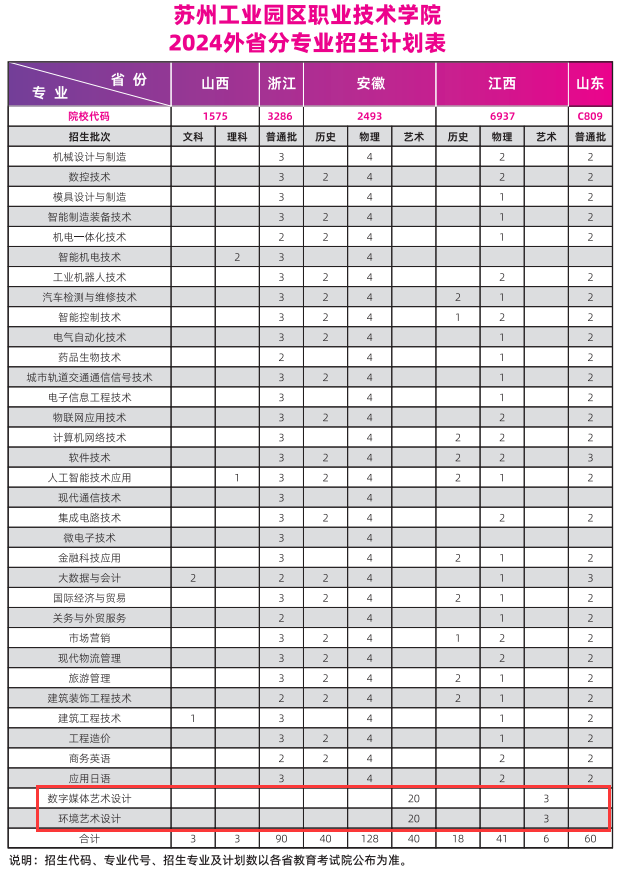 2024苏州工业园区职业技术学院艺术类招生计划-各专业招生人数是多少