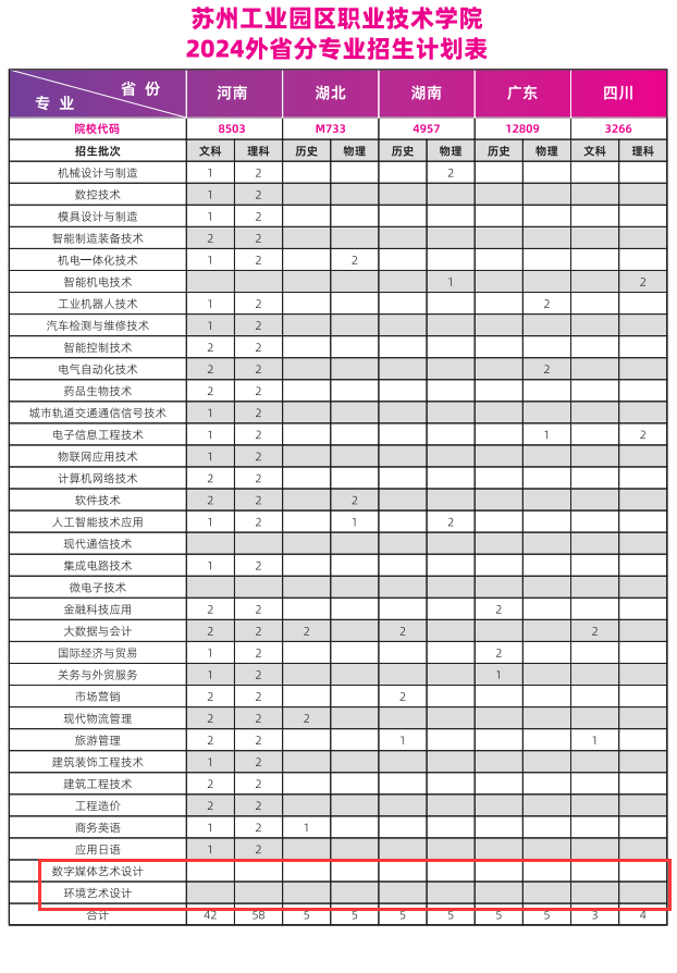 2024苏州工业园区职业技术学院艺术类招生计划-各专业招生人数是多少