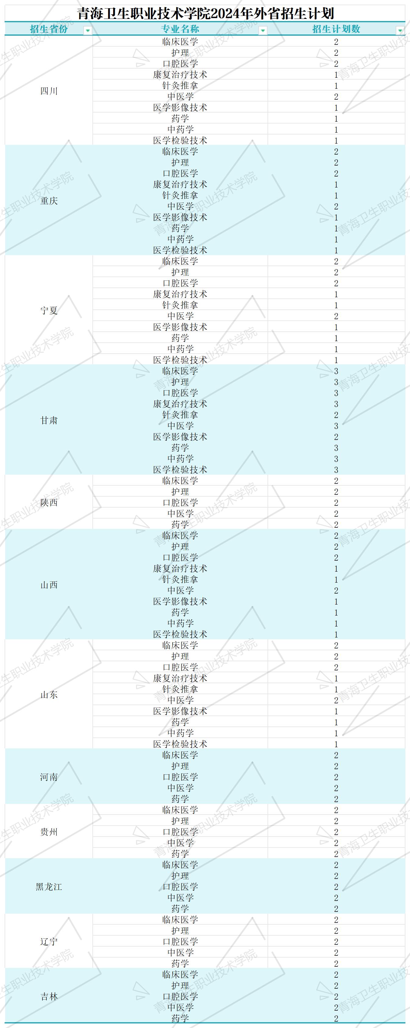 2024青海卫生职业技术半岛在线注册招生计划-各专业招生人数是多少