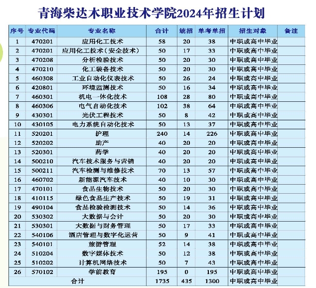 2024青海柴达木职业技术学院招生计划-各专业招生人数是多少