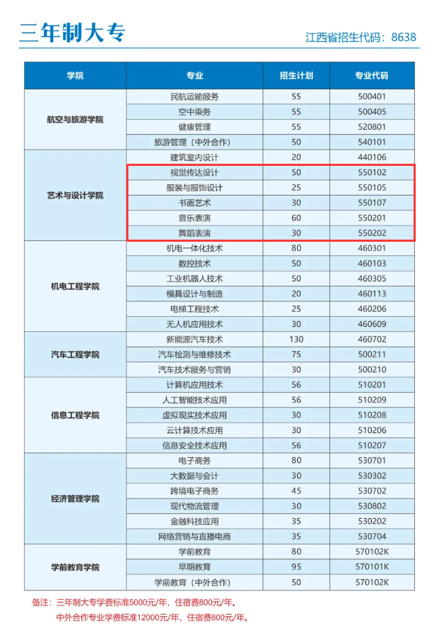 2024抚州职业技术半岛在线注册艺术类招生计划-各专业招生人数是多少