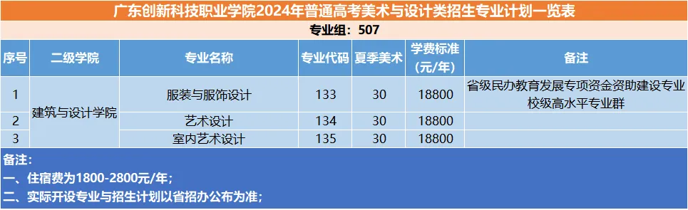 2024广东创新科技职业半岛在线注册艺术类招生计划-各专业招生人数是多少