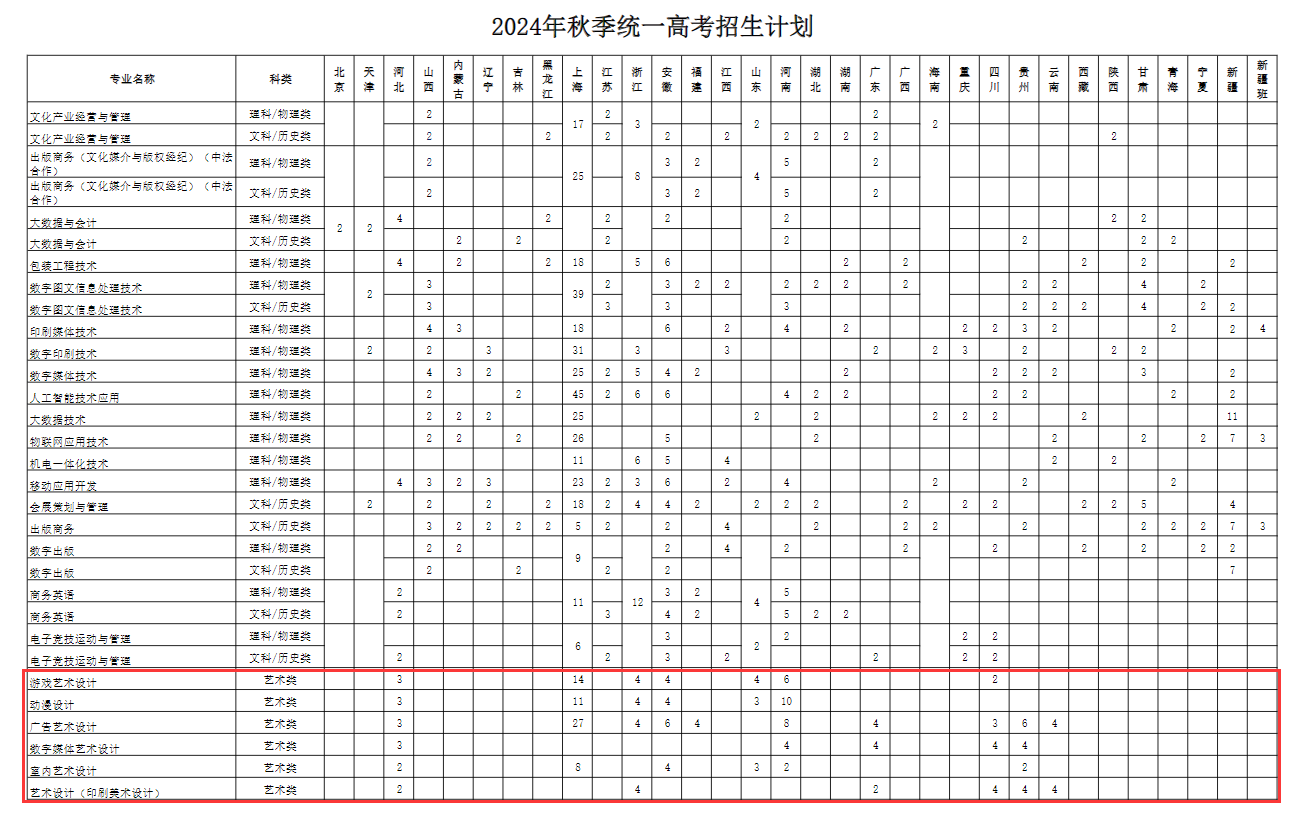 2024上海出版印刷高等专科半岛在线注册艺术类招生计划-各专业招生人数是多少