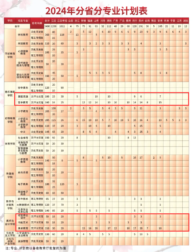 2024宜春幼儿师范高等专科半岛在线注册艺术类招生计划-各专业招生人数是多少