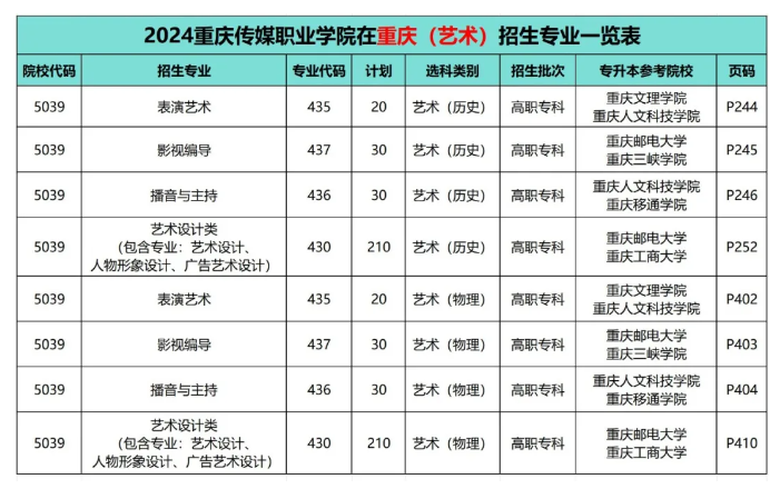 2024重庆传媒职业学院艺术类招生计划-各专业招生人数是多少