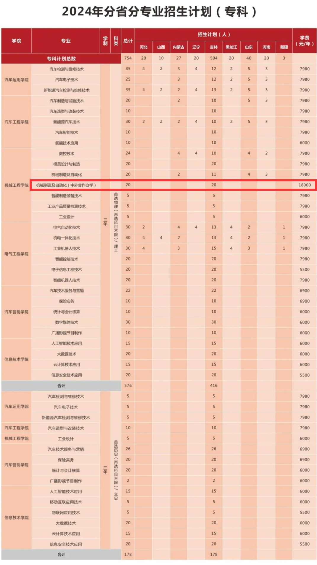 2024长春汽车职业技术大学中外合作办学招生计划-各专业招生人数是多少