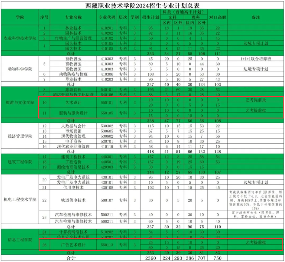 2024西藏职业技术半岛在线注册艺术类招生计划-各专业招生人数是多少