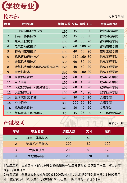 2024开封职业半岛在线注册艺术类招生计划-各专业招生人数是多少