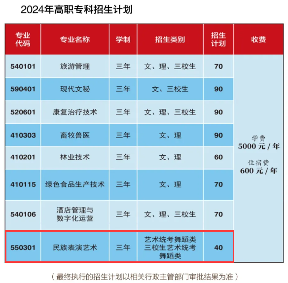 2024香格里拉职业学院艺术类招生计划-各专业招生人数是多少