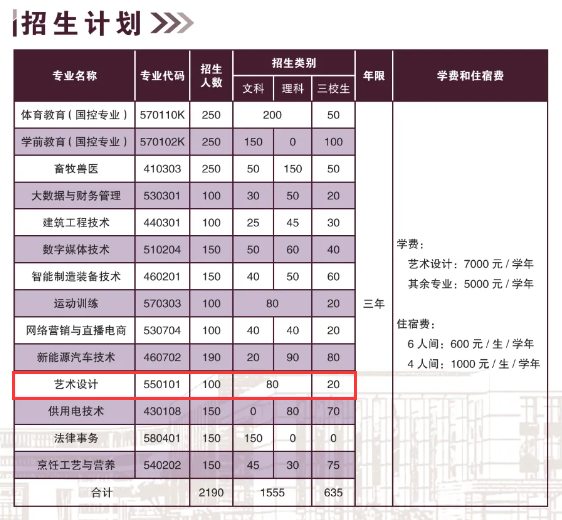 2024昭通职业学院艺术类招生计划-各专业招生人数是多少