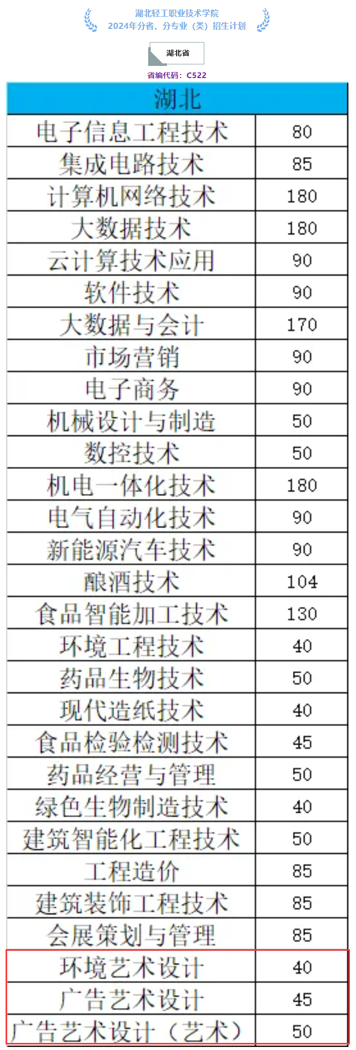 2024湖北轻工职业技术学院艺术类招生计划-各专业招生人数是多少