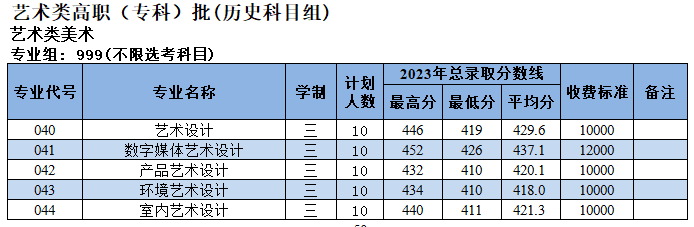 2024漳州科技职业学院艺术类招生计划-各专业招生人数是多少